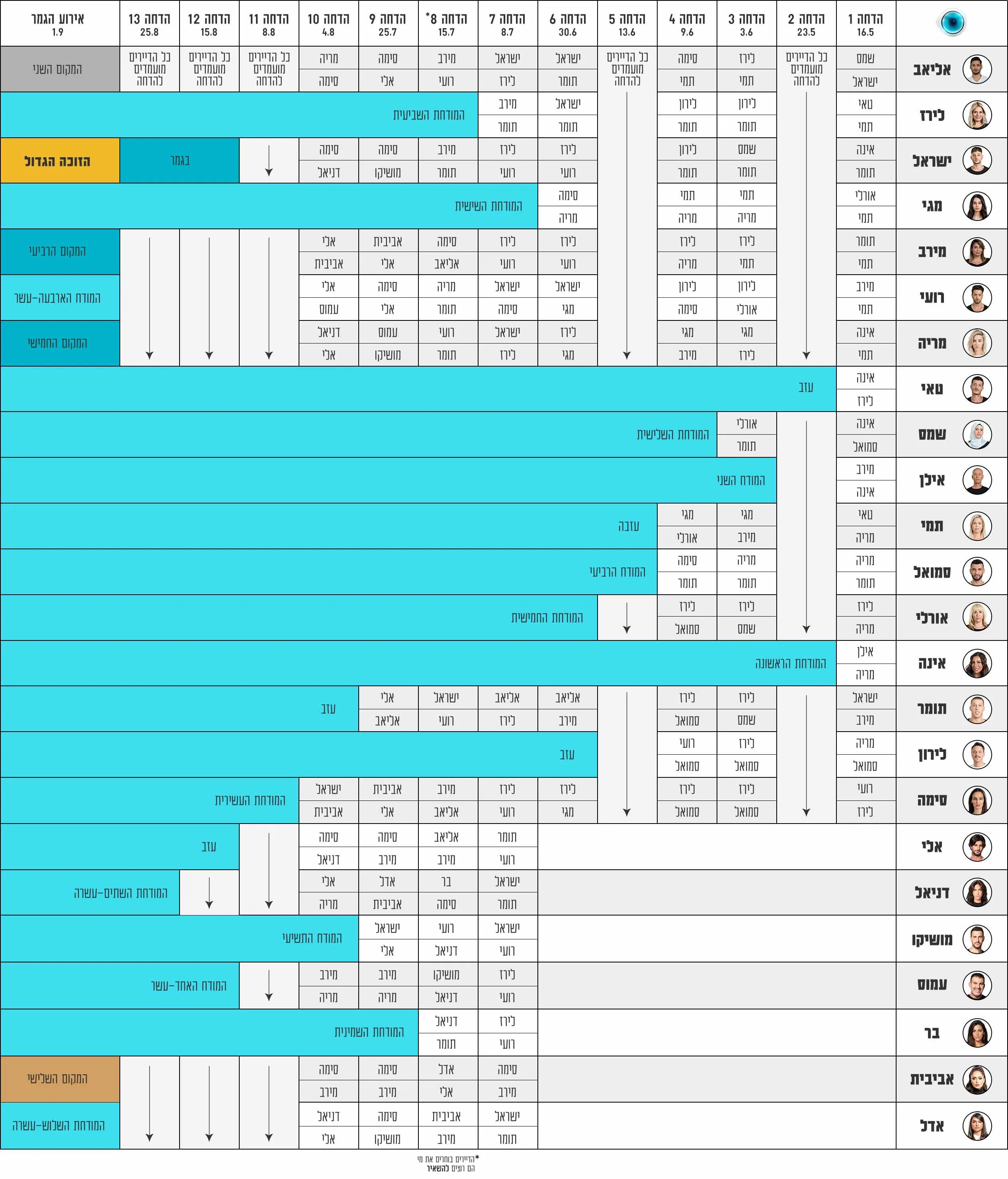 מי העמיד את מי להדחה | הרשימה המלאה