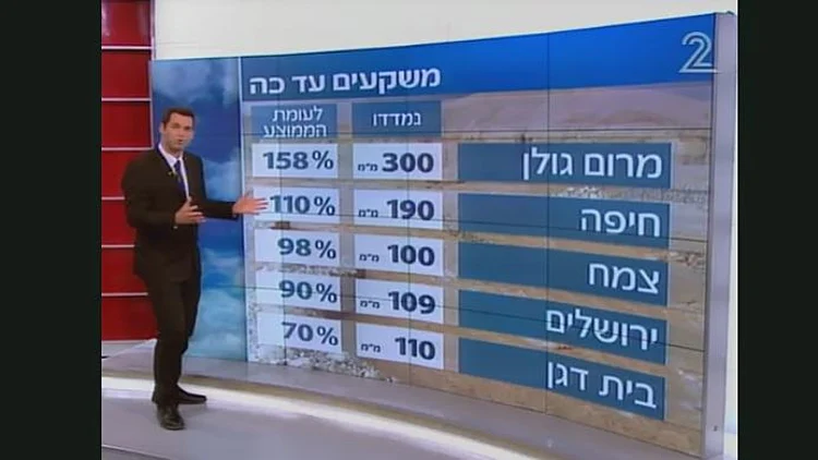 החורף כבר כאן: סיכום הסערה | חדשות 13
