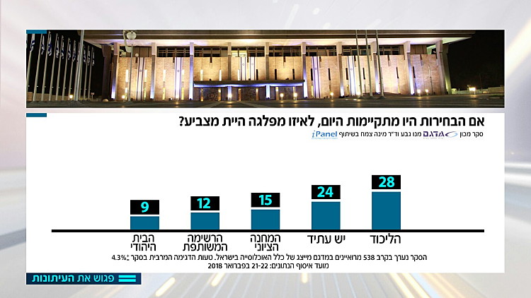 למרות החקירות, הליכוד מתחזק: סקר הבחירות של 'פגוש את העיתונות'