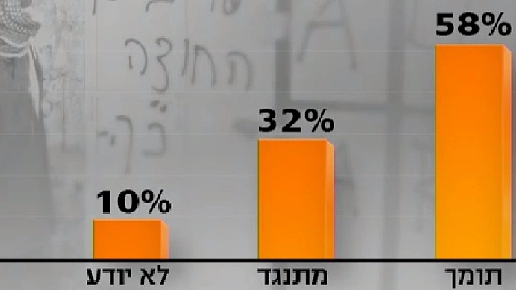 סקר חדשות10: רוב הציבור היהודי תומך בהחלטת ראש עיריית אשקלון