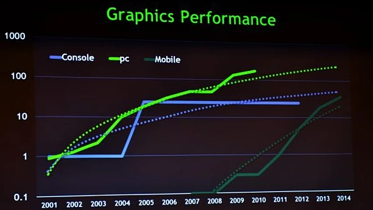 גרף הביצועים העתידי של Nvidia