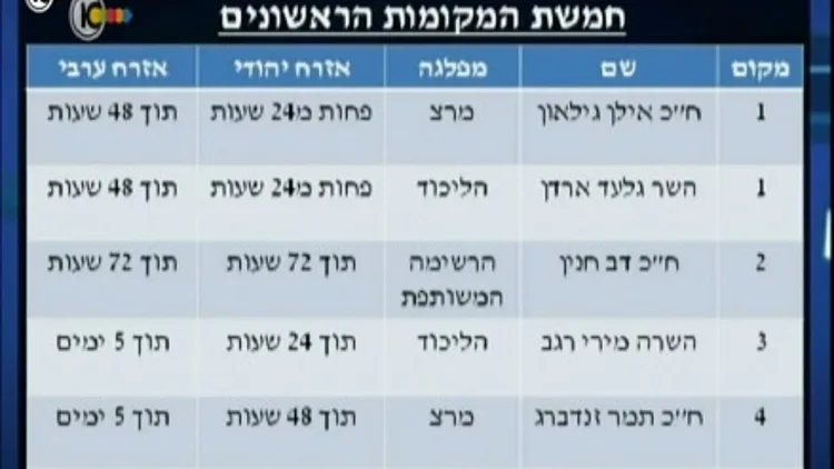 מבחן "אורלי וגיא" בדק ומצא כמה זמן לוקח לח"כים לענות למייל, מי הכי זריז ומי הכי איטי