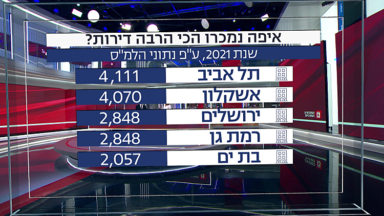 שיא היסטורי: מס' העסקאות לרכישת דירה זינק ב-2021 לשיא של יותר מ-56,000 דירות