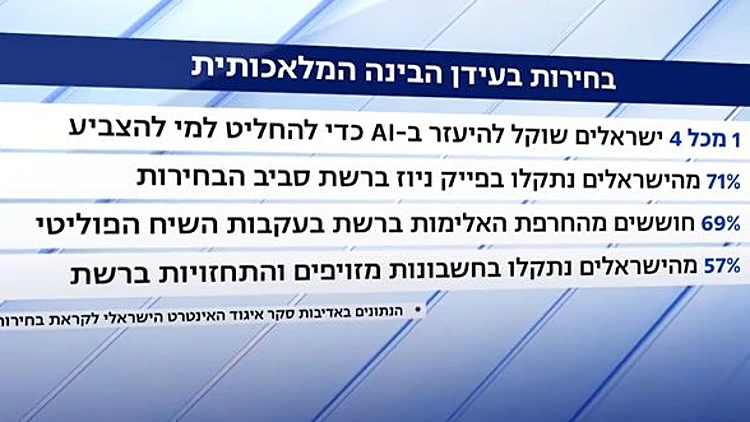 בחירות בעידן הבינה המלאכותית: רבע מהציבור שוקל להסתייע ב-AI
