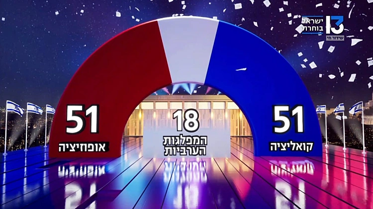 תיקו במדגם חדשות 13: 51 מנדטים לכל אחד מהגושים