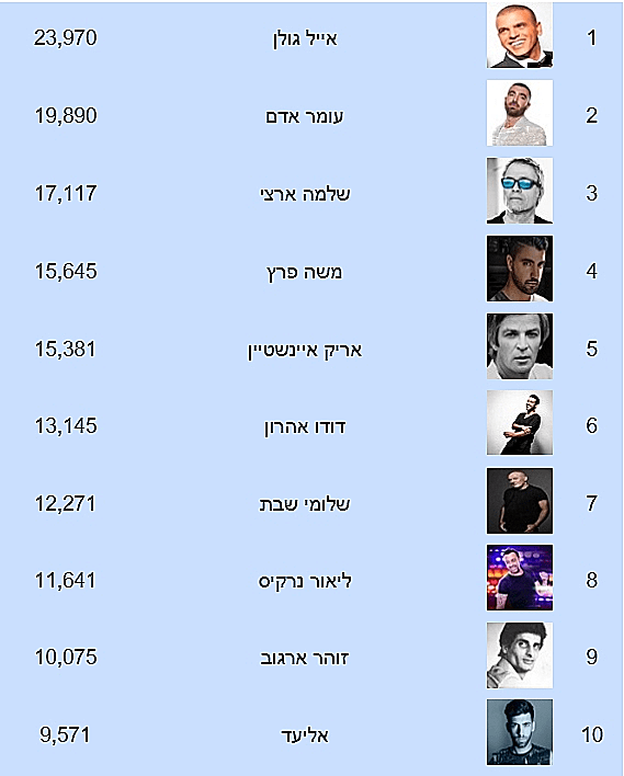 הזמרים הכי מושמעים (מדיה פרוסט )