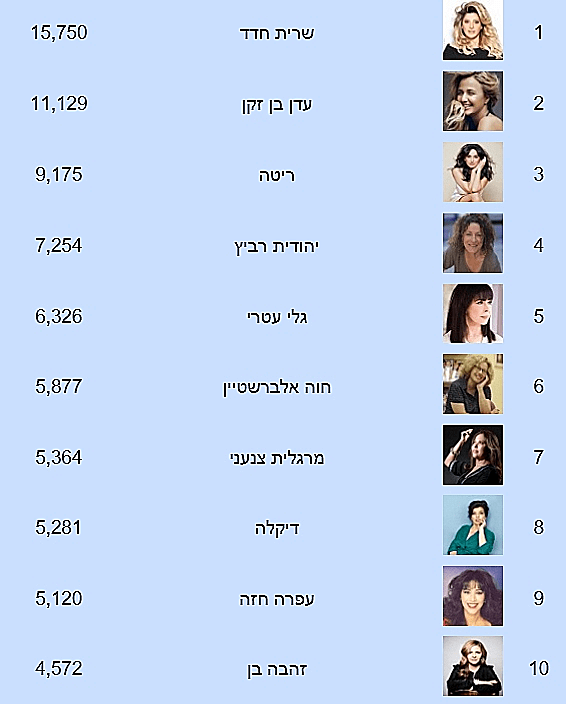 הזמרות הכי מושמעות (מדיה פרוסט )