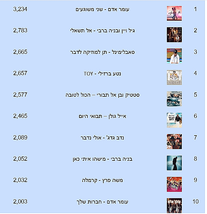 השירים הכי מושמעים תשע