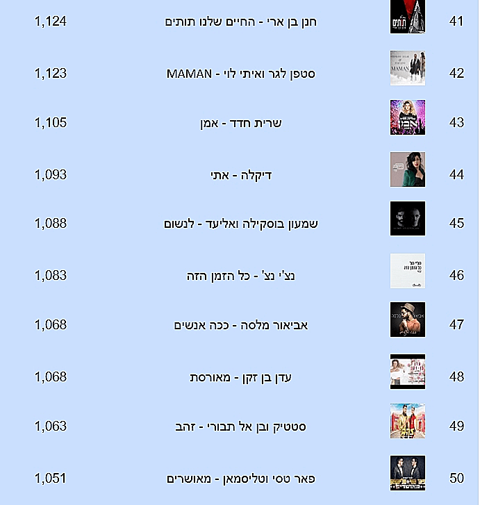 השירים הכי מושמעים תשע