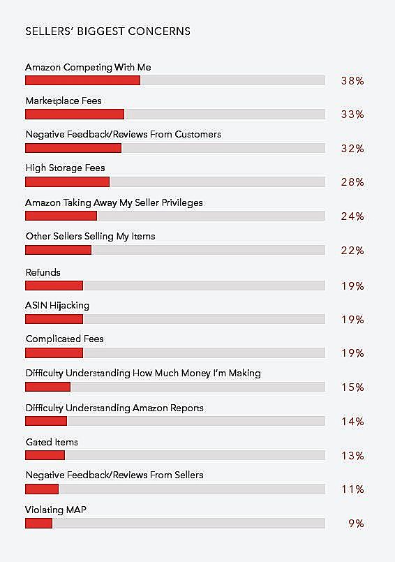 מה מדיר שינה מעיניי המוכרים באמזון?