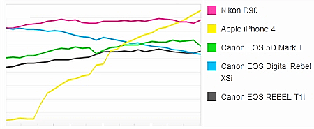השוואת מצלמות מובילות בפליקר