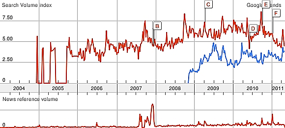 על פי גוגל טרנדס יש ביקוש לטורנטים וצפיה ישירה