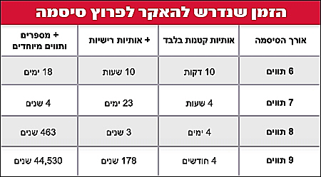 הזמן שנדרש להאקר לפרוץ סיסמה