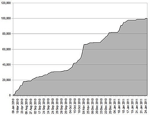 גרף: עליה במספר הנתבעים בשיתוף קבצים