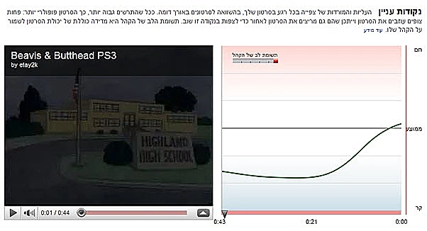 סטטיסטיקות ביוטיוב