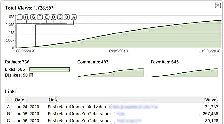 גרף צפיות ותגובות של סרטון ביוטיוב