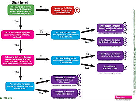 Creative Commons Flowchart
