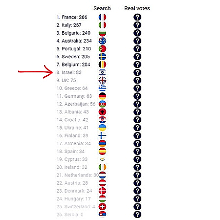 תוצאות האירוויזיון לפי גוגל