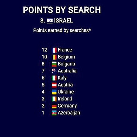 תוצאות האירוויזיון לפי גוגל