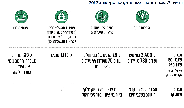 מבני הציבור שחוזקו עד לסוף שנת 2017(ועדת ההיגוי )