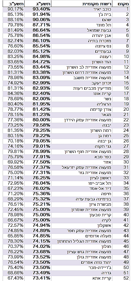 נתוני הזכאות לבגרות לשנת הלימודים תשע