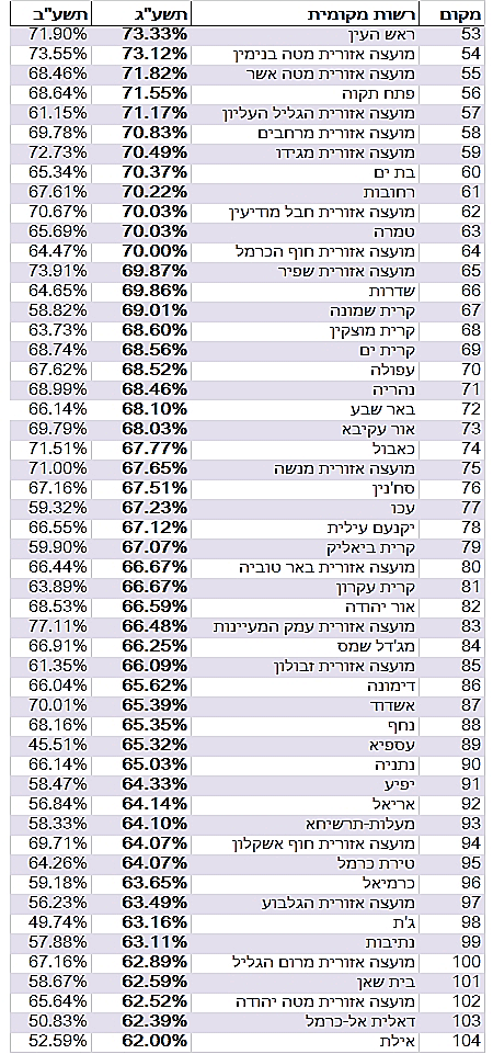 נתוני הזכאות לבגרות לשנת הלימודים תשע