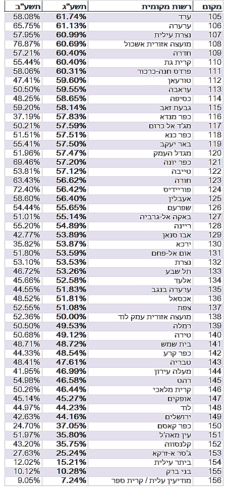 נתוני הזכאות לבגרות לשנת הלימודים תשע