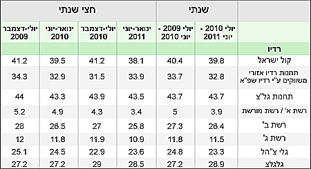 TGI ישראל סקר בוגרים - נתוני חשיפה לעיתונות ורדיו - השוואה שנתית - יולי 2010- יוני 2011 לעומת יולי 2009- יוני 2010