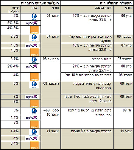 טבלת העלאת תעריפים של חברות סלולר