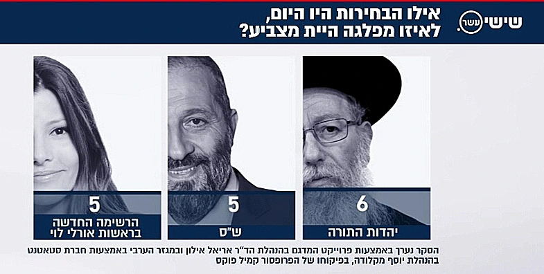 סקר: אילו הבחירות היו היום, לאיזה מפלגה היית מצביע?