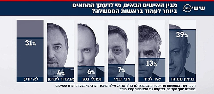 סקר: מי המתאים ביותר לתפקיד ראש הממשלה?