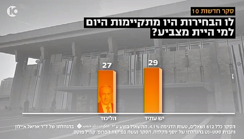 סקר חדשות 10 לאחר חזרתו של גדעון סער לפוליטיקה