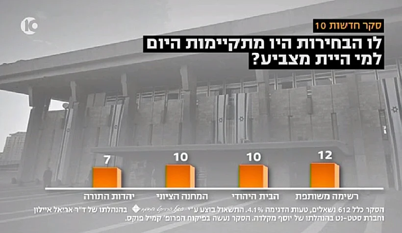 סקר חדשות 10 לאחר חזרתו של גדעון סער לפוליטיקה