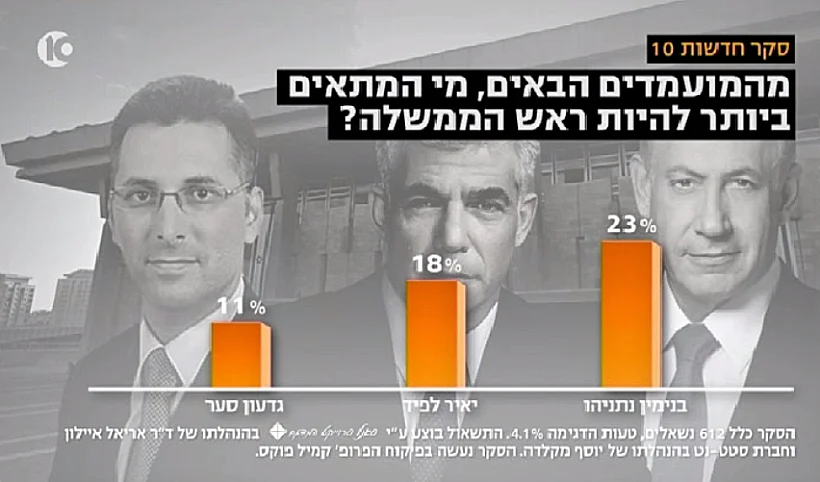 סקר חדשות 10 לאחר חזרתו של גדעון סער לפוליטיקה