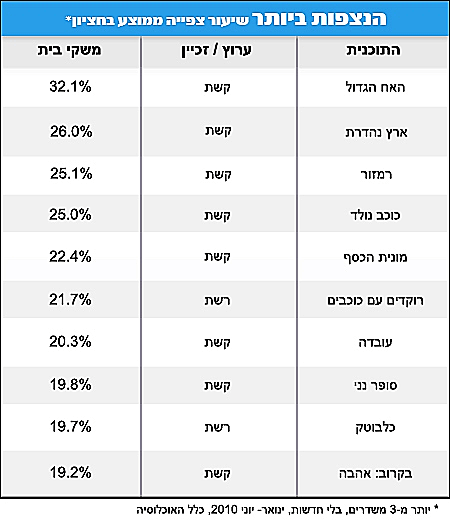 התוכניות הנצפות ביותר