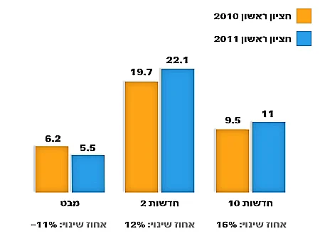 השוואה - המהדורה המרכזית חציון ראשון 2010/2011