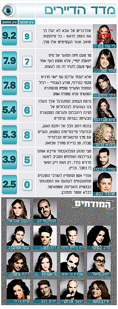 מדד הדיירים 14