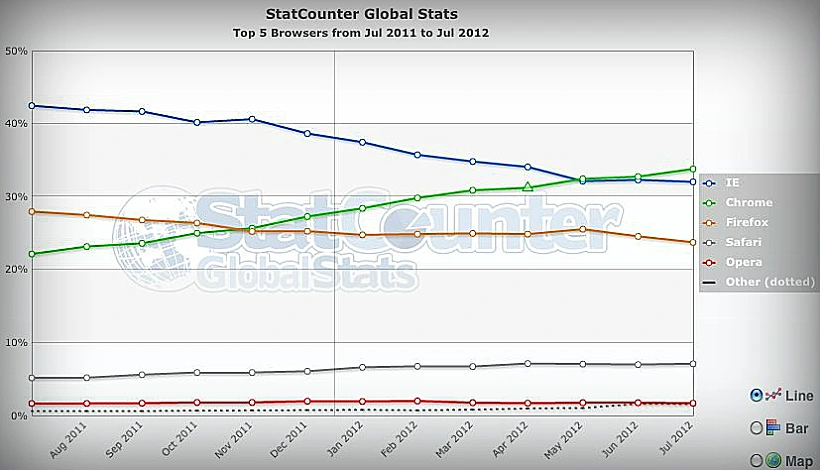 נתוני פופולריות דפדפנים