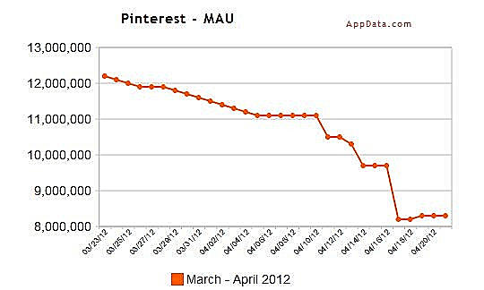 appdata  ירידה בפופולריות פינטרסט
