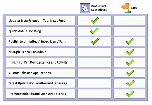 פייסבוק אפשרות subscribe