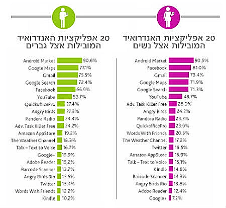 סקר אפליקציות אנדרואיד נשים לעומת גברים