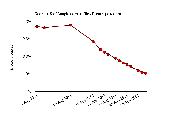 נתונים גוגל פלוס בירידה
