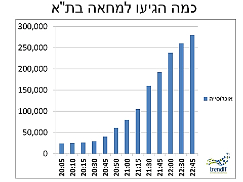 נתונים מהפגנת המחאה