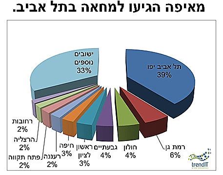נתונים מהפגנת המחאה