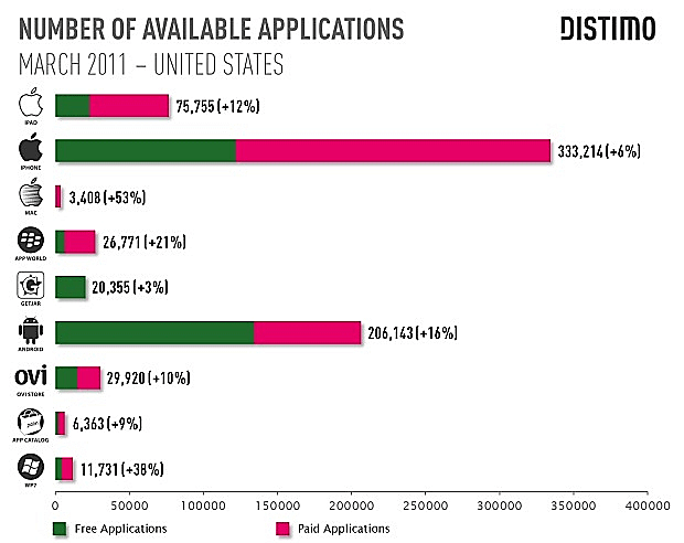 התפלגות ישומים זמינים