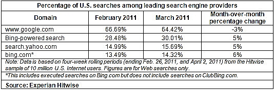 Experian Hitwise - נתוני חיפוש בארה