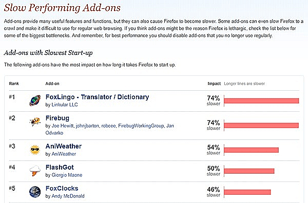 תוספים איטיים בפיירפוקס