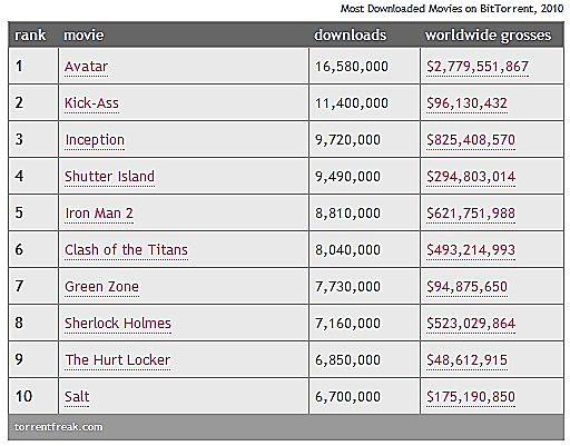 רשימת הסרטים שהורדו הכי הרבה ברשת ביטורנט בשנת 2010 על פי אתר Torrent Freak