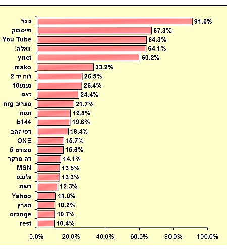 סקר TIM - יוני 2010