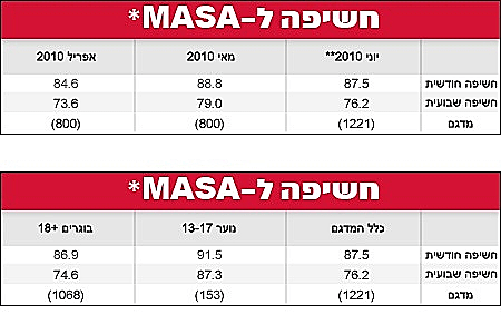 סקר טים, מאסה